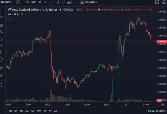 ForexLive Asia-Pacific FX news wrap: NZD/USD higher after inflation data