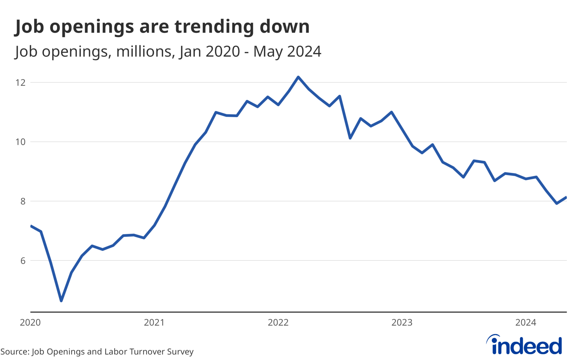 openings May 2024