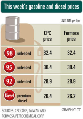 CPC, Formosa fuel prices to drop for a third week